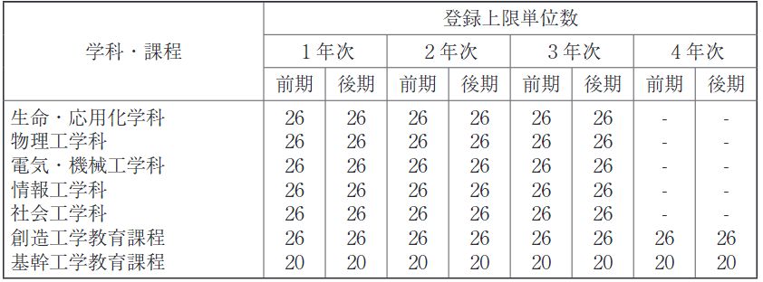 名古屋工業大学 履修登録について | Nagoya Institute of Technology Course Registration